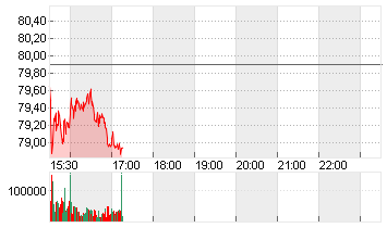 UBER TECH.      DL-,00001 Chart