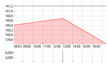 BOEING CO.           DL 5 Chart