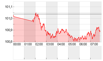 ICE U.S. Dollar Index Chart