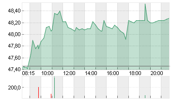 FRAPORT AG FFM.AIRPORT Chart