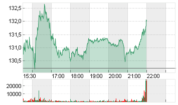 3M CO.             DL-,01 Chart