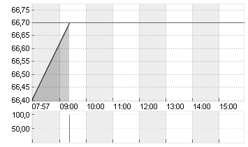 BRENNTAG SE NA O.N. Chart