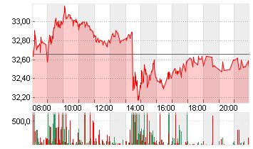 VONOVIA SE NA O.N. Chart