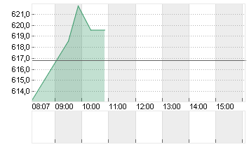LONZA GROUP AG NA    SF 1 Chart