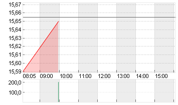 ABN AMRO BANK DR/EO1 Chart