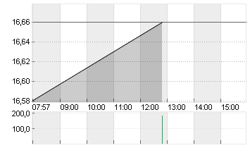 TAG IMMOBILIEN AG Chart