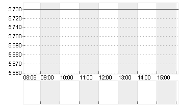 MLP SE  INH. O.N. Chart