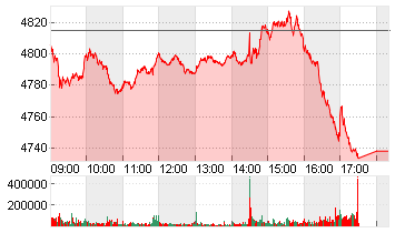 ESTX 50 PR.EUR Chart