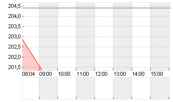 KUEHNE + NAGEL INTL  SF 1 Chart