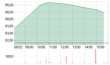 VOLKSWAGEN AG VZO O.N. Chart