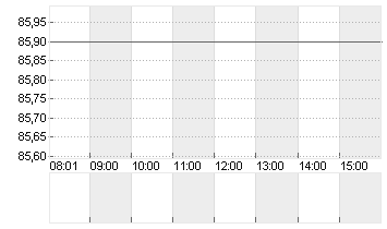 HELLA GMBH+CO. KGAA O.N. Chart