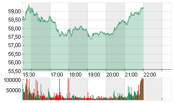 UTD AIRLINES HLDGS DL-,01 Chart