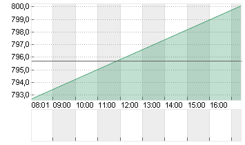 COSTCO WHOLESALE  DL-,005 Chart