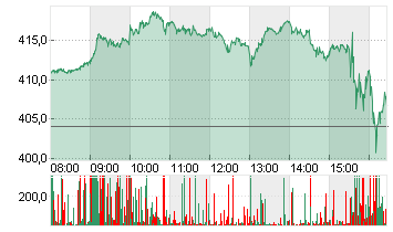 TESLA INC. DL -,001 Chart