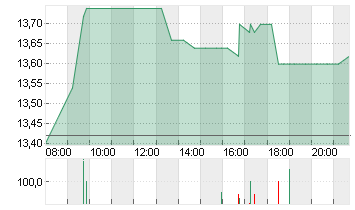 1+1 AG  INH O.N. Chart