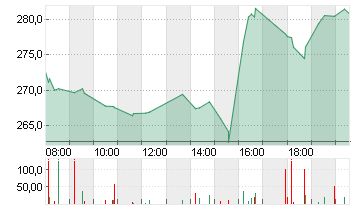 COINBASE GLB.CL.A -,00001 Chart