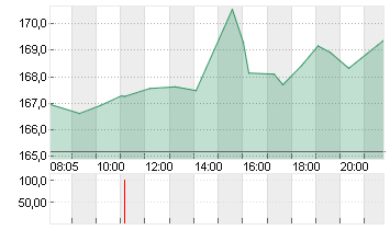 AMAZON.COM INC.    DL-,01 Chart