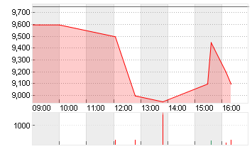 RIVIAN AUTOMOT.A DL-,0001 Chart