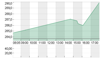SONOVA HLDG AG NA.SF 0,05 Chart