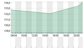 DAVITA INC.      DL -,001 Chart