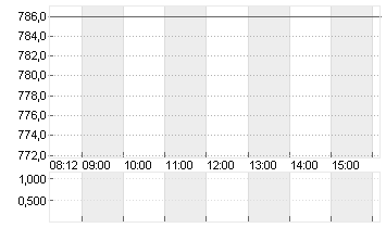 KSB SE+CO.KGAA VZO O.N. Chart