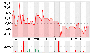 IONOS GROUP SE NA O.N. Chart