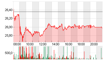 DT.TELEKOM AG NA Chart