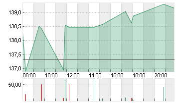 BLACKSTONE INC. DL-,00001 Chart