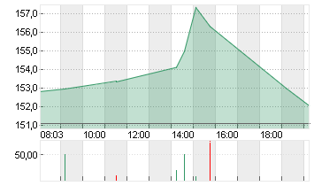 QUALCOMM INC.    DL-,0001 Chart