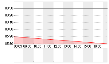 ALIBABA GR.HLDG SP.ADR 8 Chart