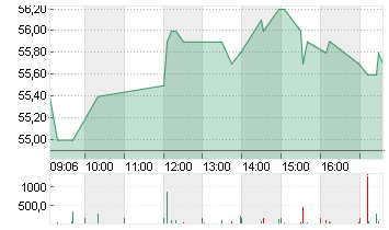 ENERGIEKONTOR O.N. Chart