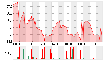 MERCK KGAA O.N. Chart