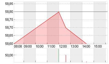 FR.VORWERK GRP SE INH ON Chart