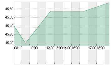 BILFINGER SE O.N. Chart