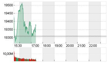 NASDAQ COMPOSITE Chart