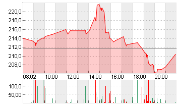 FIRST SOLAR INC. D -,001 Chart