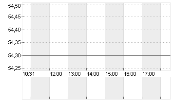 BITCOIN GROUP SE  O.N. Chart