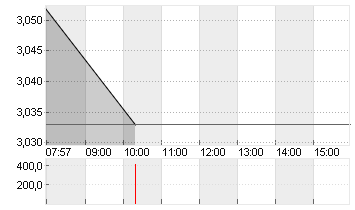 LUCID GROUP INC. A -,0001 Chart