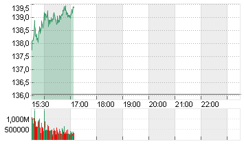 NVIDIA CORP.      DL-,001 Chart