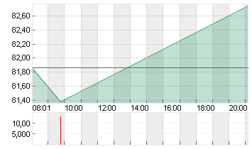 GE HEALTHC.TECH.INC. -,01 Chart