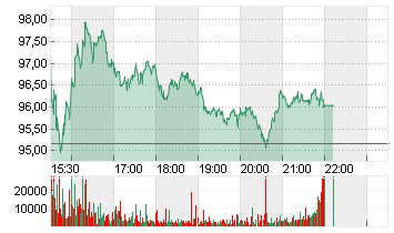 ALBEMARLE CORP.    DL-,01 Chart