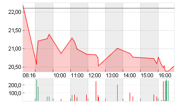 DOCMORRIS AG        SF 30 Chart
