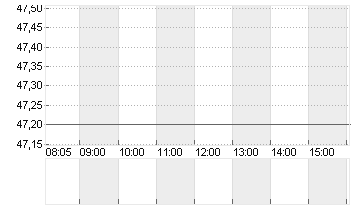 DRAEGERWERK VZO O.N. Chart