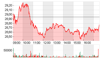 INFINEON TECH.AG NA O.N. Chart