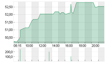 VITESCO TECHS GRP NA O.N. Chart