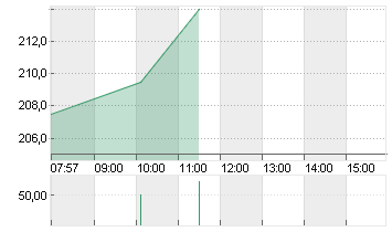 SARTORIUS AG O.N. Chart