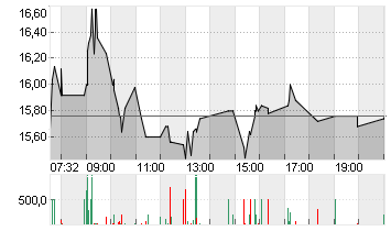 1+1 AG  INH O.N. Chart