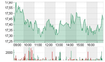 SMA SOLAR TECHNOL.AG Chart