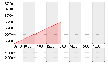 HEINEKEN          EO 1,60 Chart