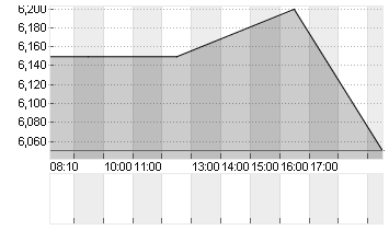 INFINERA CORP.   DL -,001 Chart